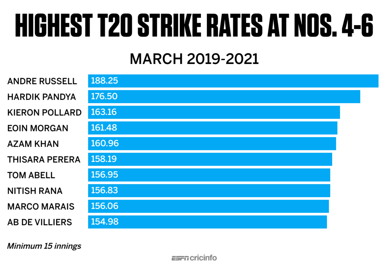 Graphic: Bar graph of highest T20 strike rates for Nos. 4-6 between March 2019 and March 2021