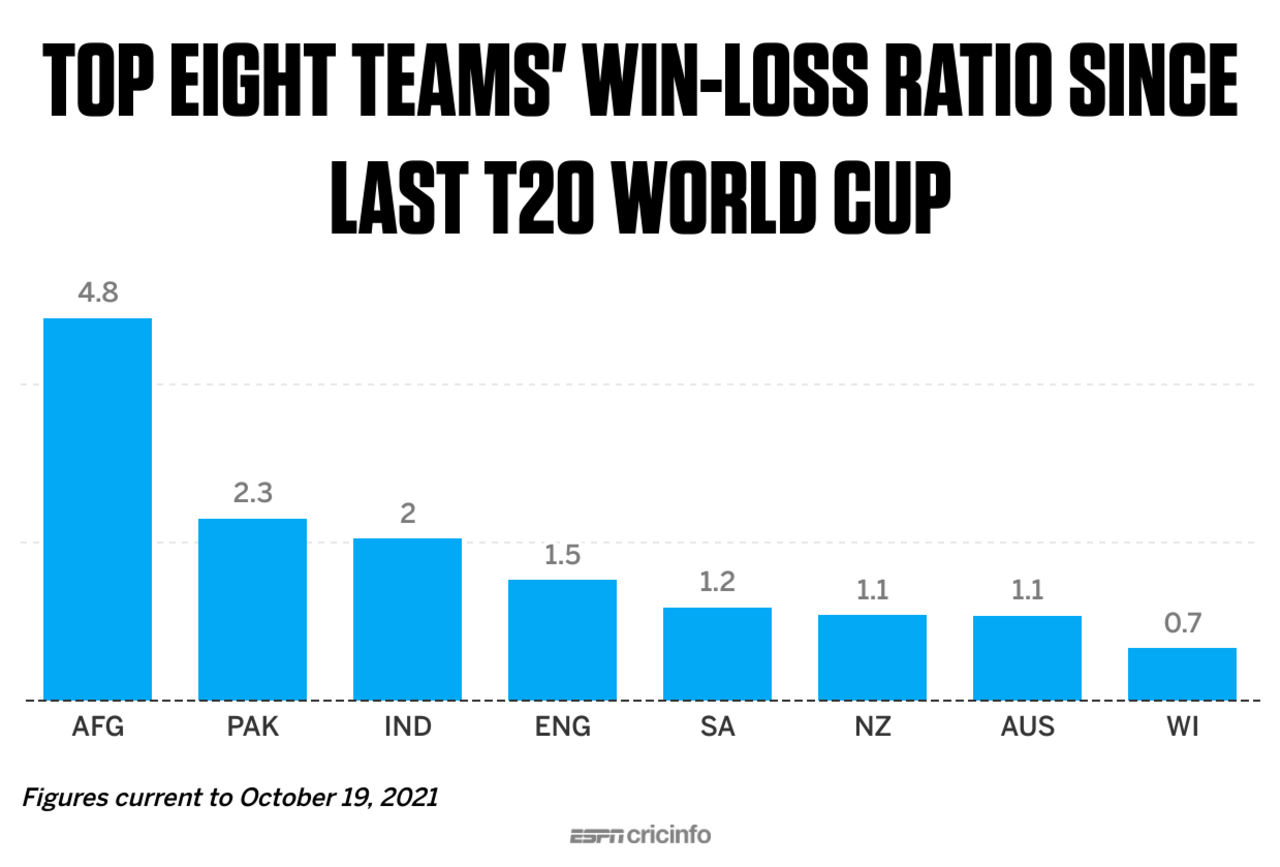 Column chart: top-eight teams' win-loss ratios since last T20 World Cup