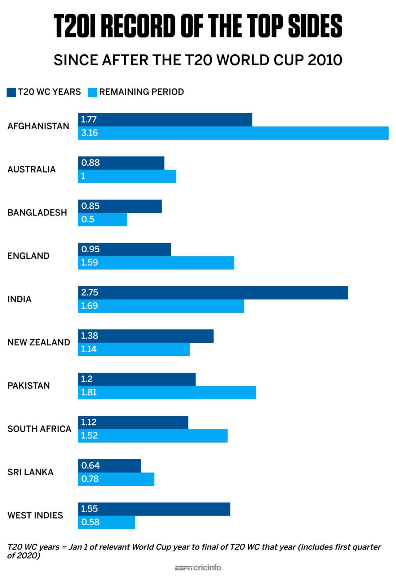 Split bar chart: top-eight teams' win-loss ratios in World Cup years since T20 World Cup 2010 and outside of those periods