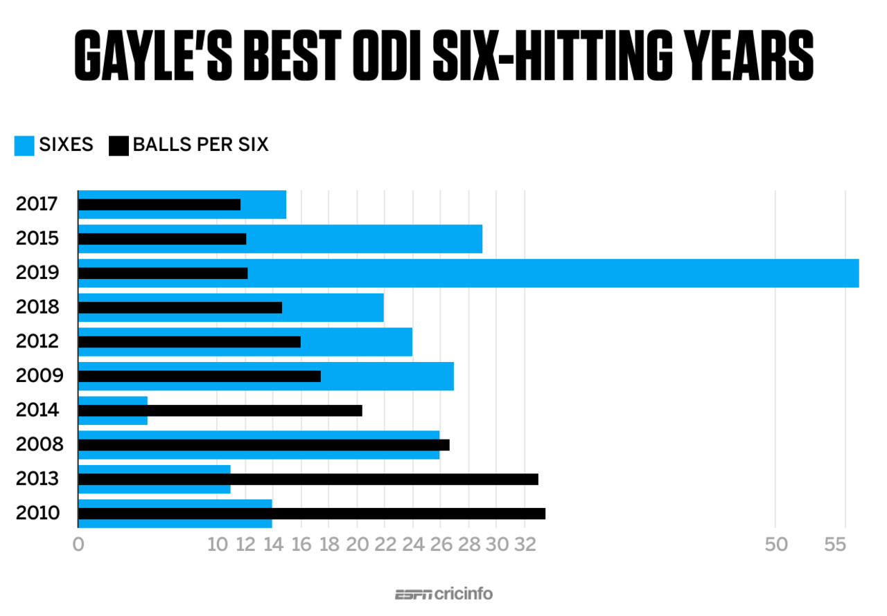 Graphic: Chris Gayle's best ODI six-hitting years