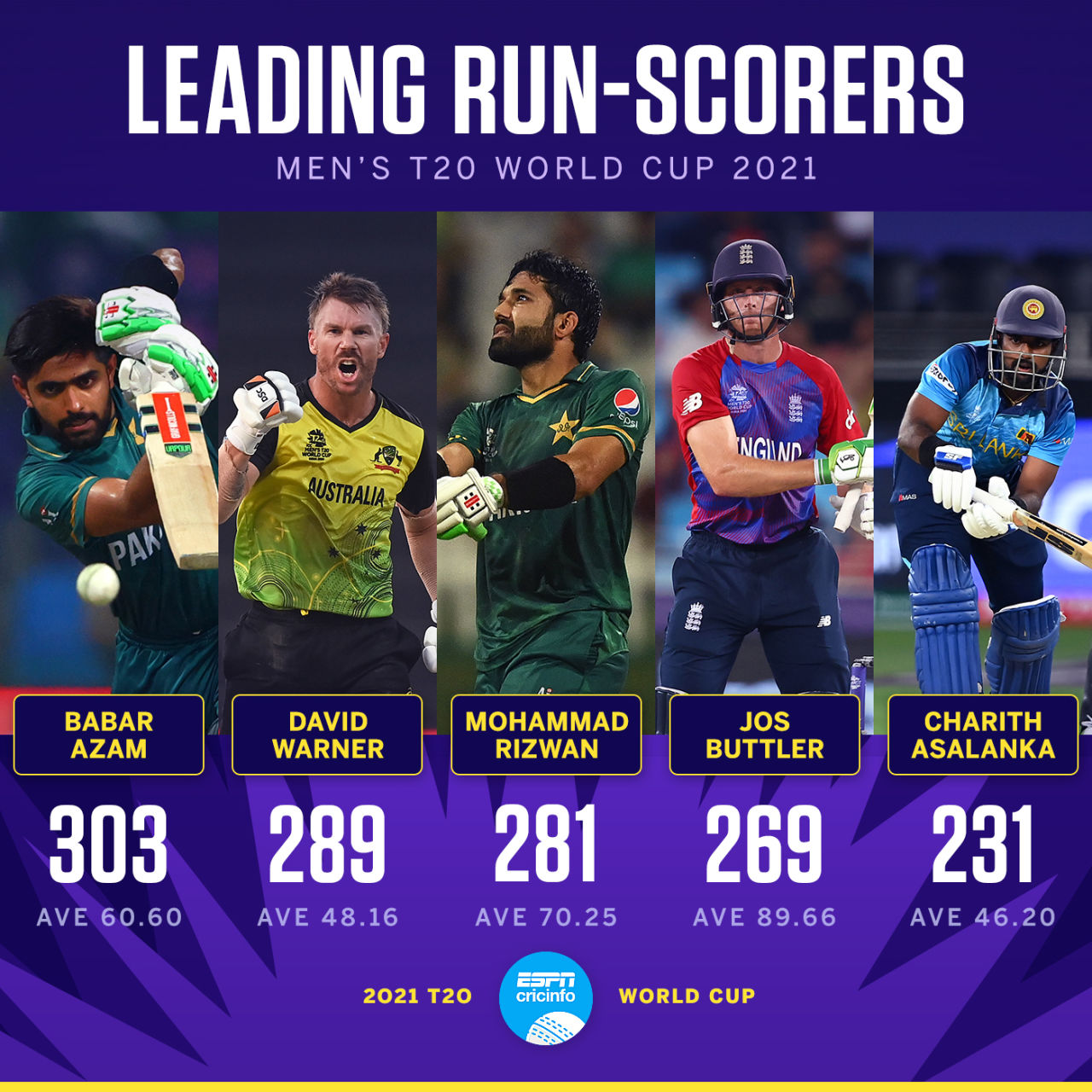 Top run-getters in the men's T20 World Cup 2021