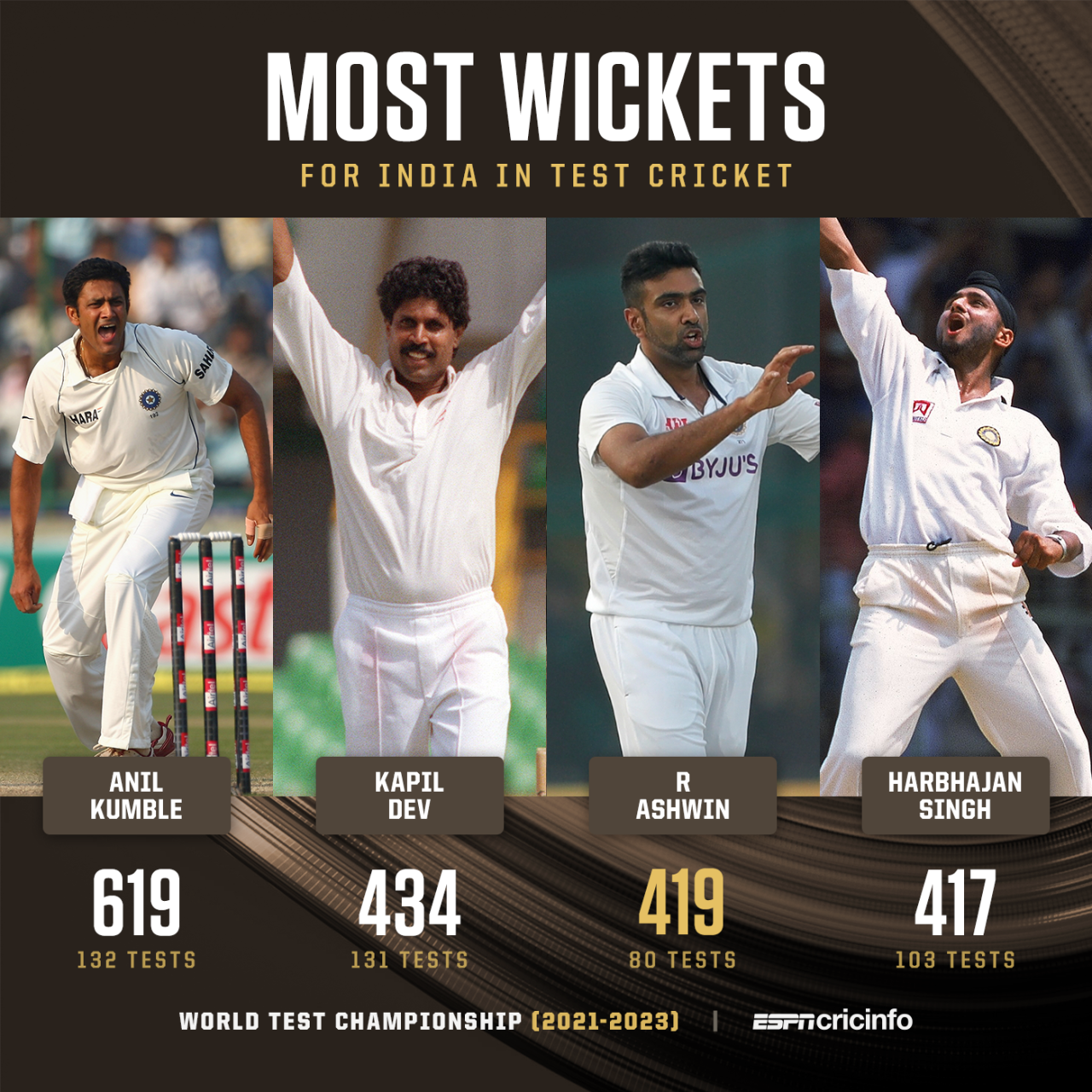 Most wickets for India in Test cricket