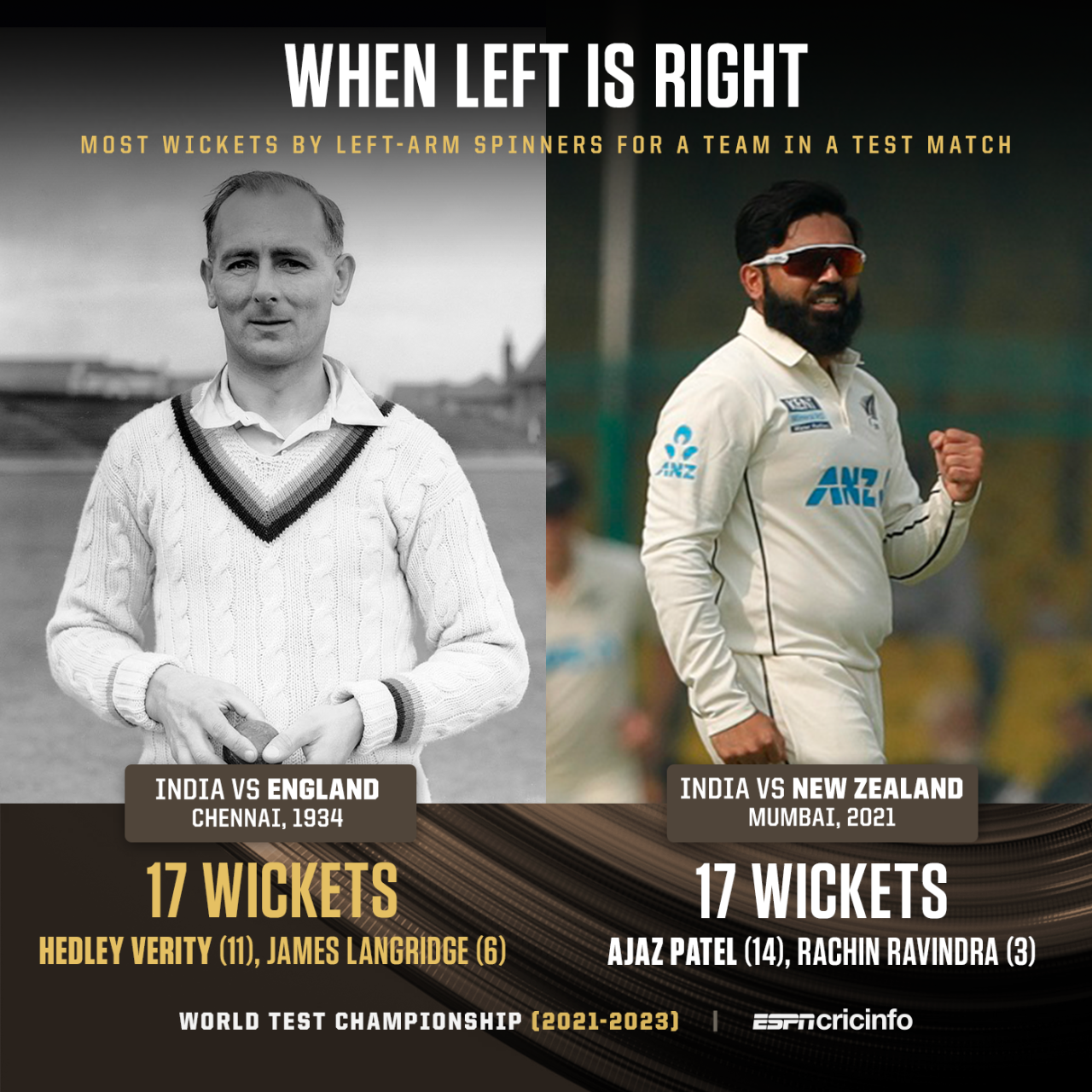 Most wickets for left-arm spinners in a Test match
