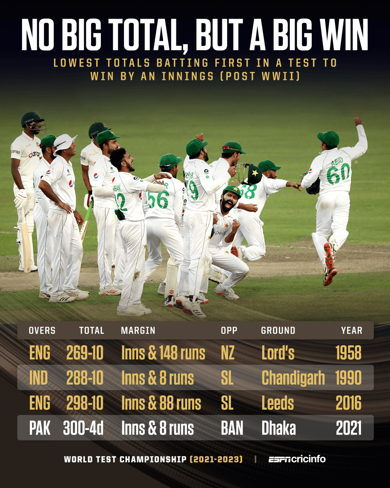 Lowest first-innings totals to result in innings wins since World War II in Test cricket
