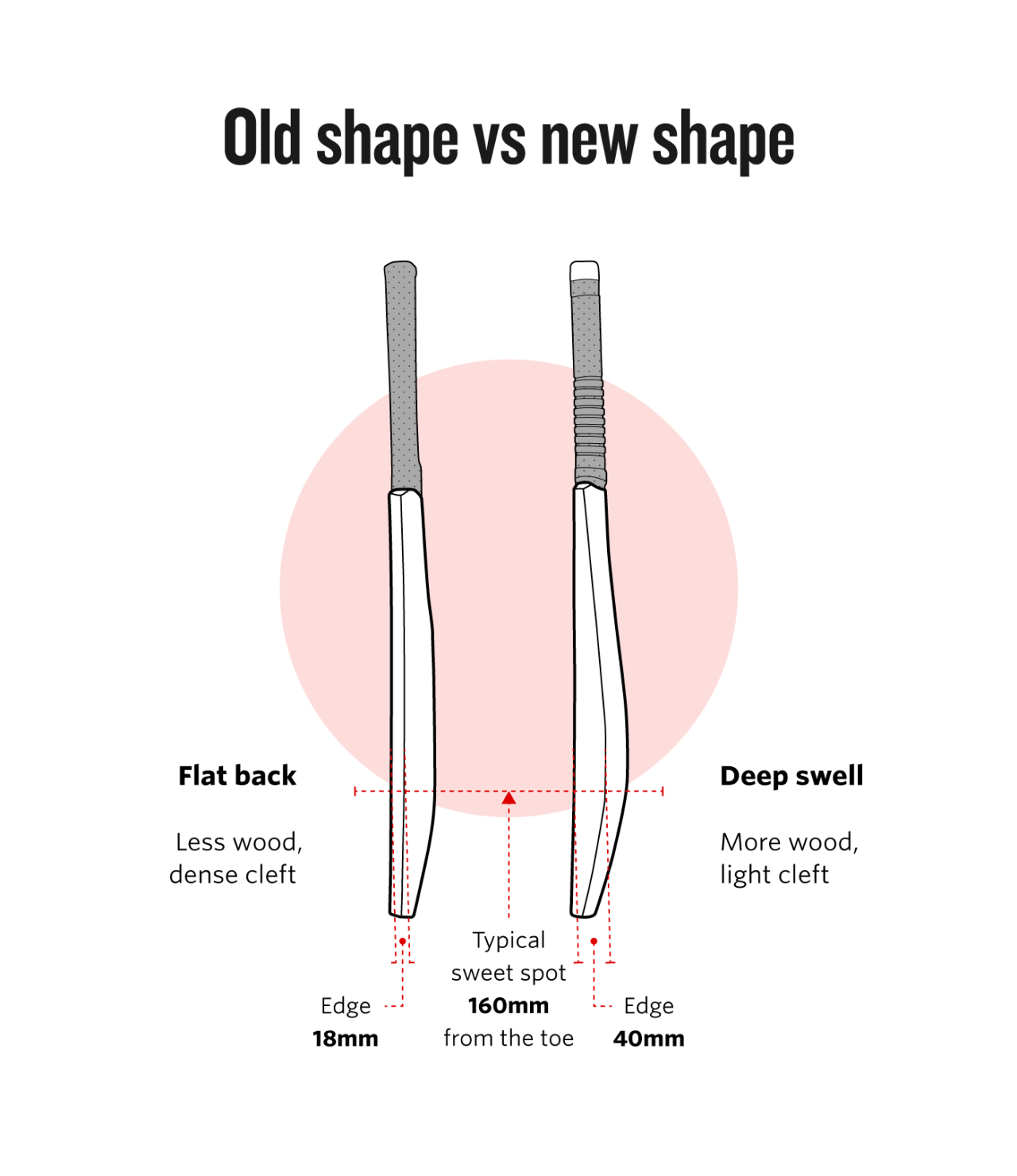 Graphic: Old bat shape vs new bat shape