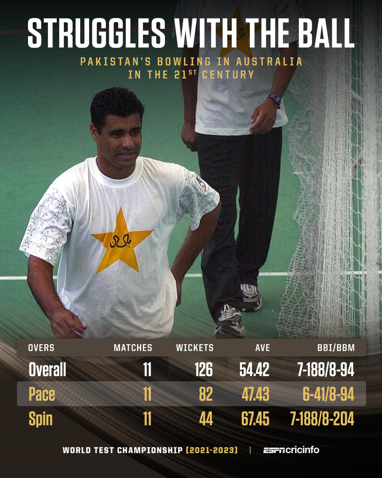 Pakistan bowling in Australia since 2000