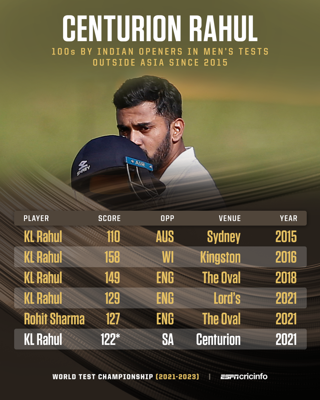 Centuries outside Asia for Indian openers since 2015 in Test cricket
