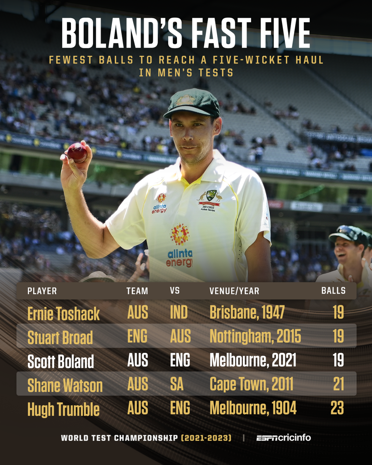 Fastest 5-wicket hauls in Test cricket