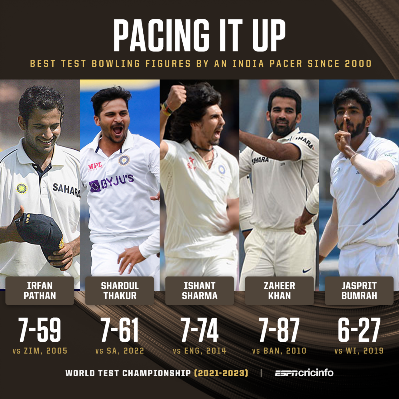 Best figures for Indian pacers since 2000 in Test cricket