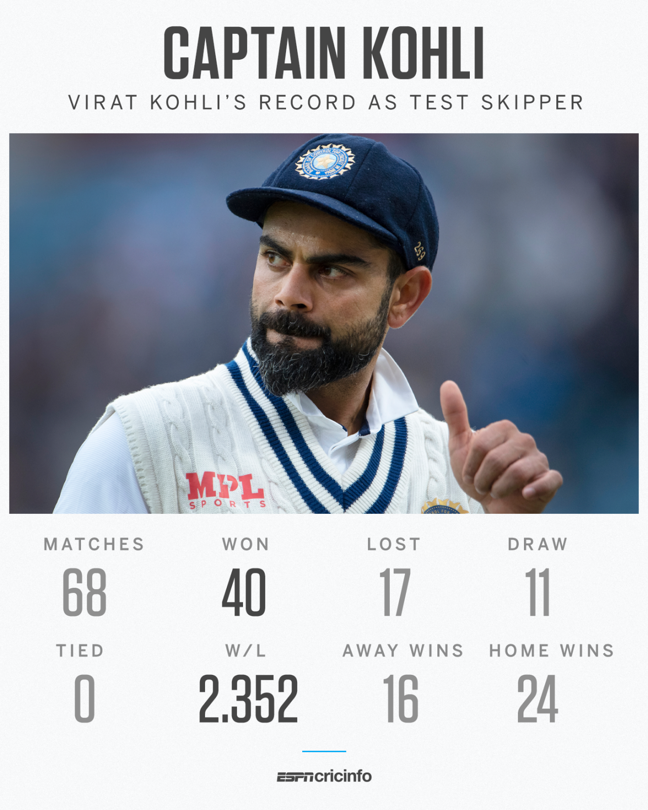 Virat Kohlis Stats As Indias Test Captain 4106