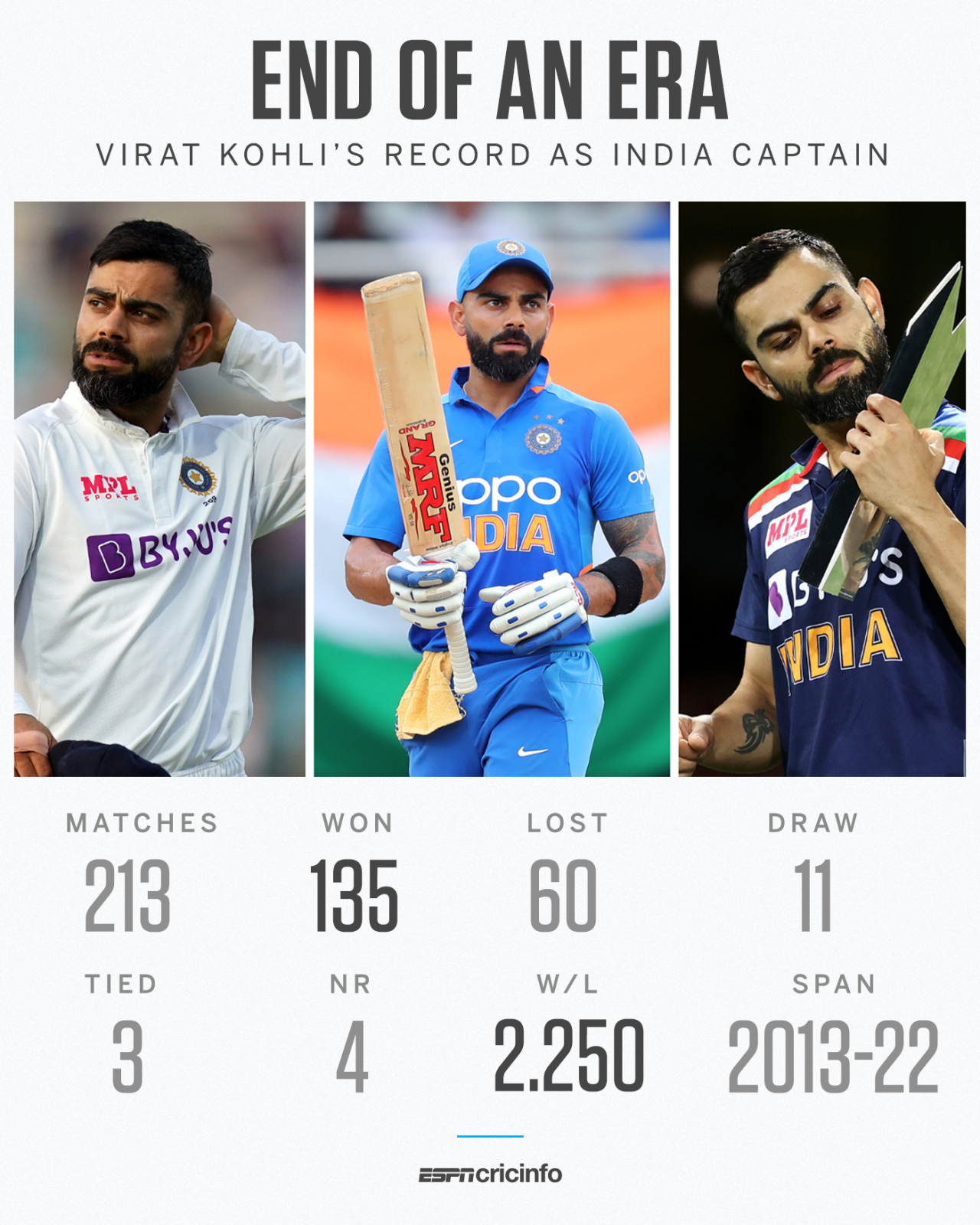 Virat Kohli's overall captaincy record