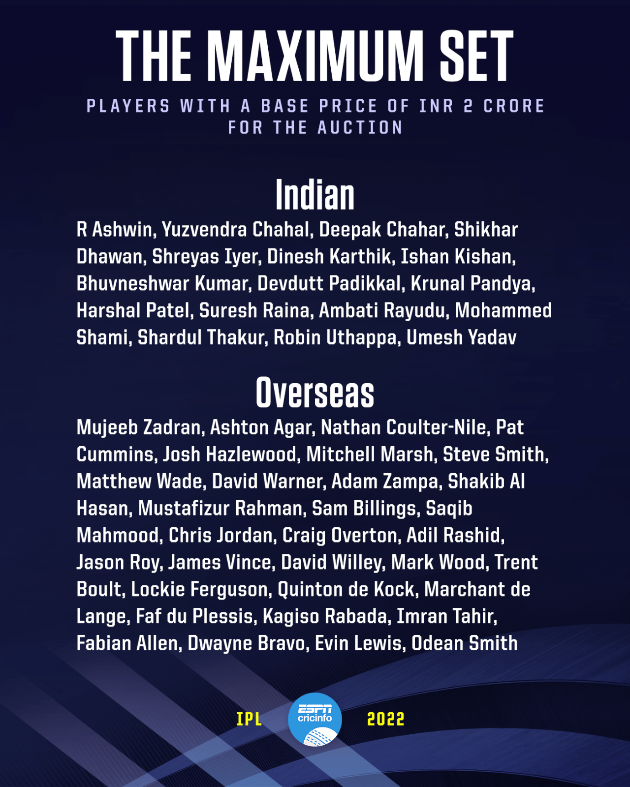 Players with base price of INR 2 crore at the IPL auction