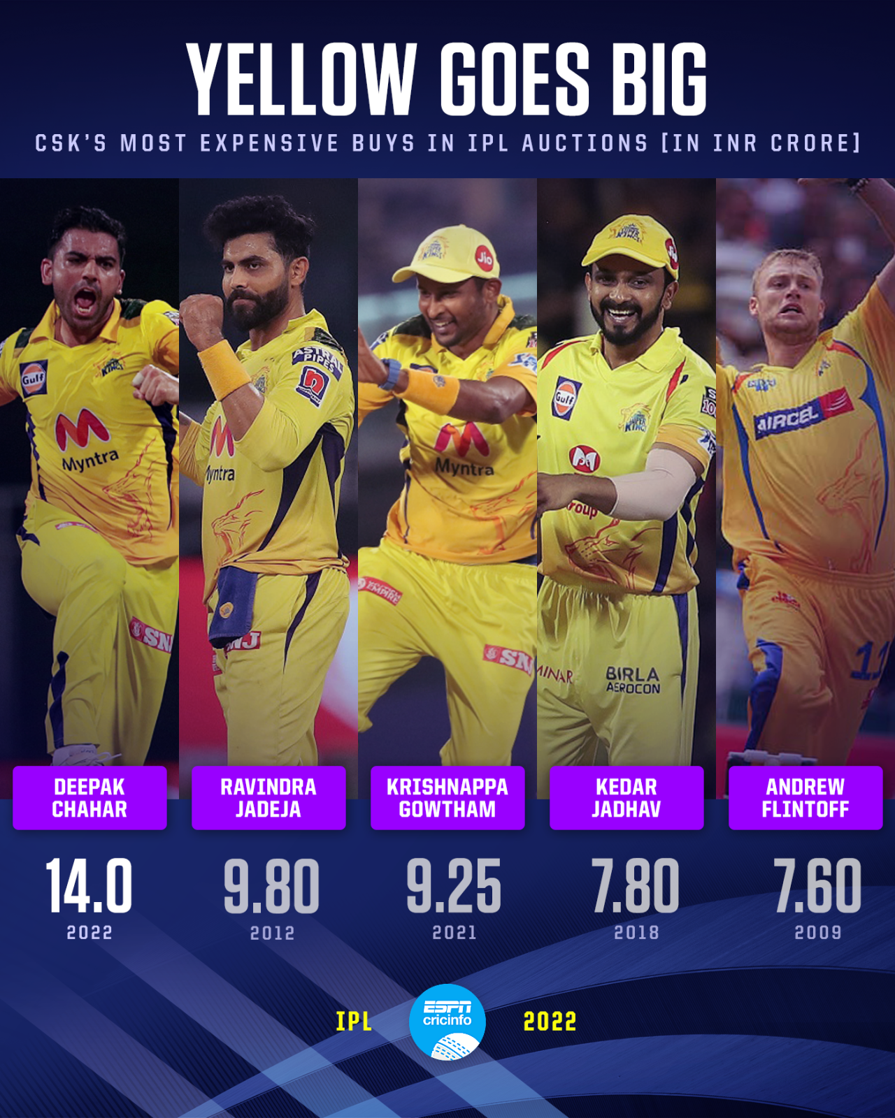 Highest buys by CSK at IPL auctions