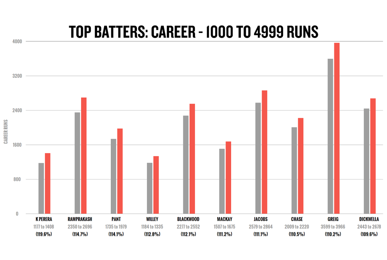 Graphic: RVR Top Batters: career 1000 - 4999 runs