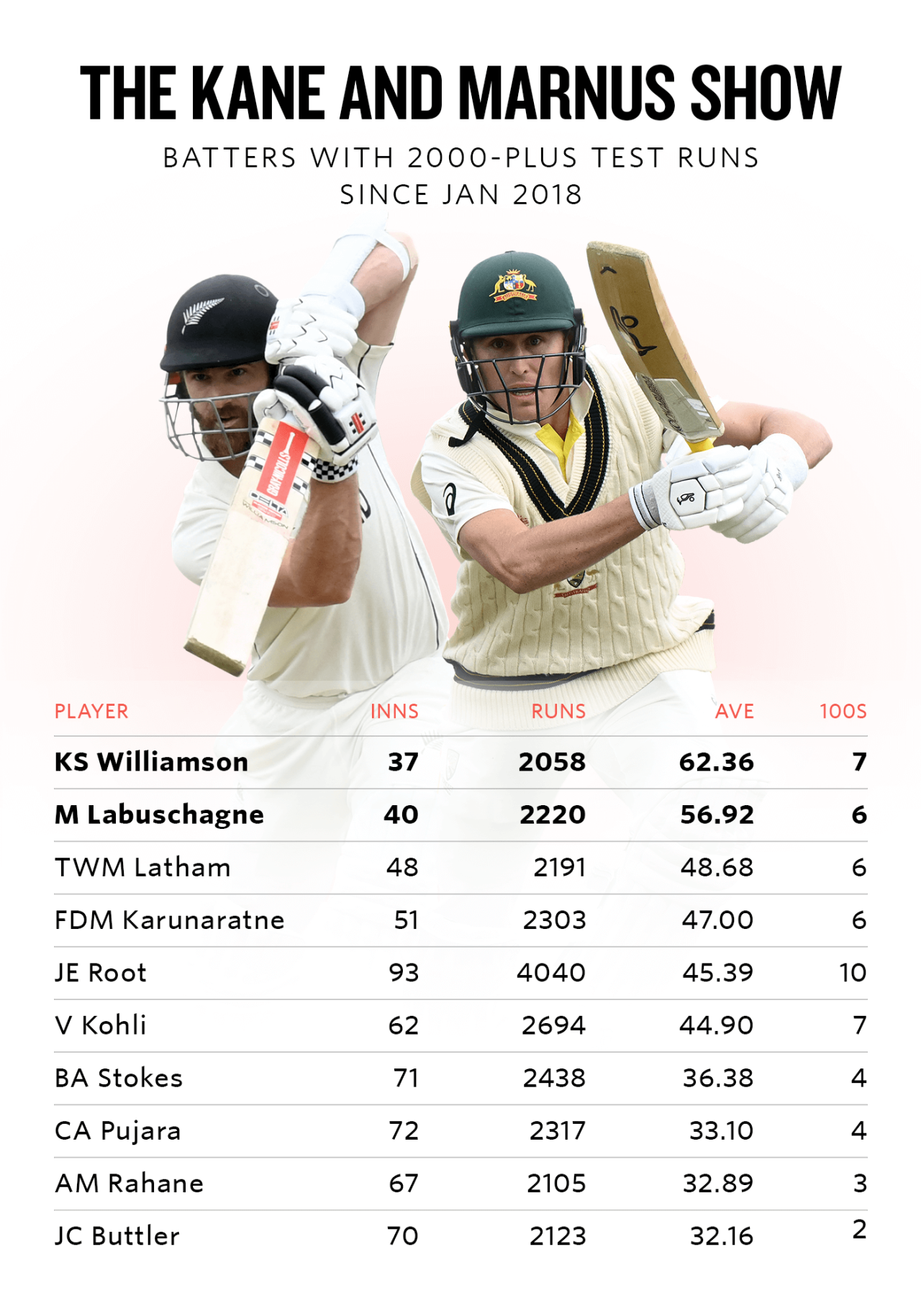 Table: batters with 2000-plus Test runs since January 2018