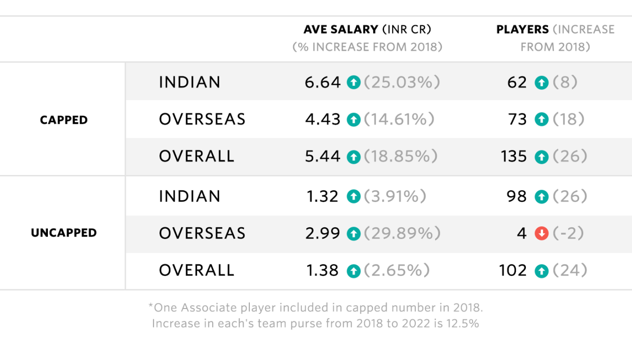 Graphic: Difference in salary between capped and uncapped players between 2018 and 2022 IPL auctions