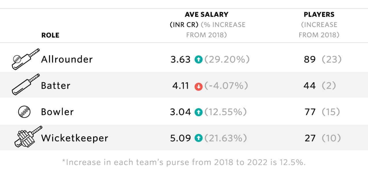 Graphic: Average salary increase for IPL players sorted by playing role