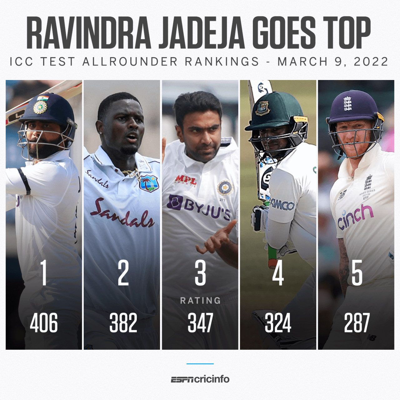 ICC Test allrounders rankings, March 9, 2022