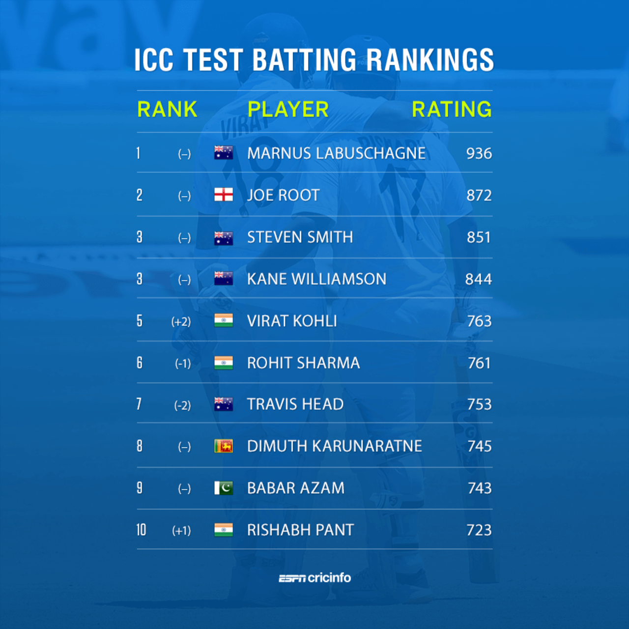 ICC Test batting rankings, March 9, 2002