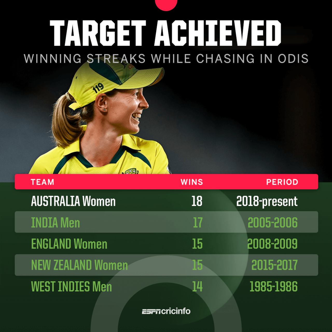 Consecutive ODI wins while chasing