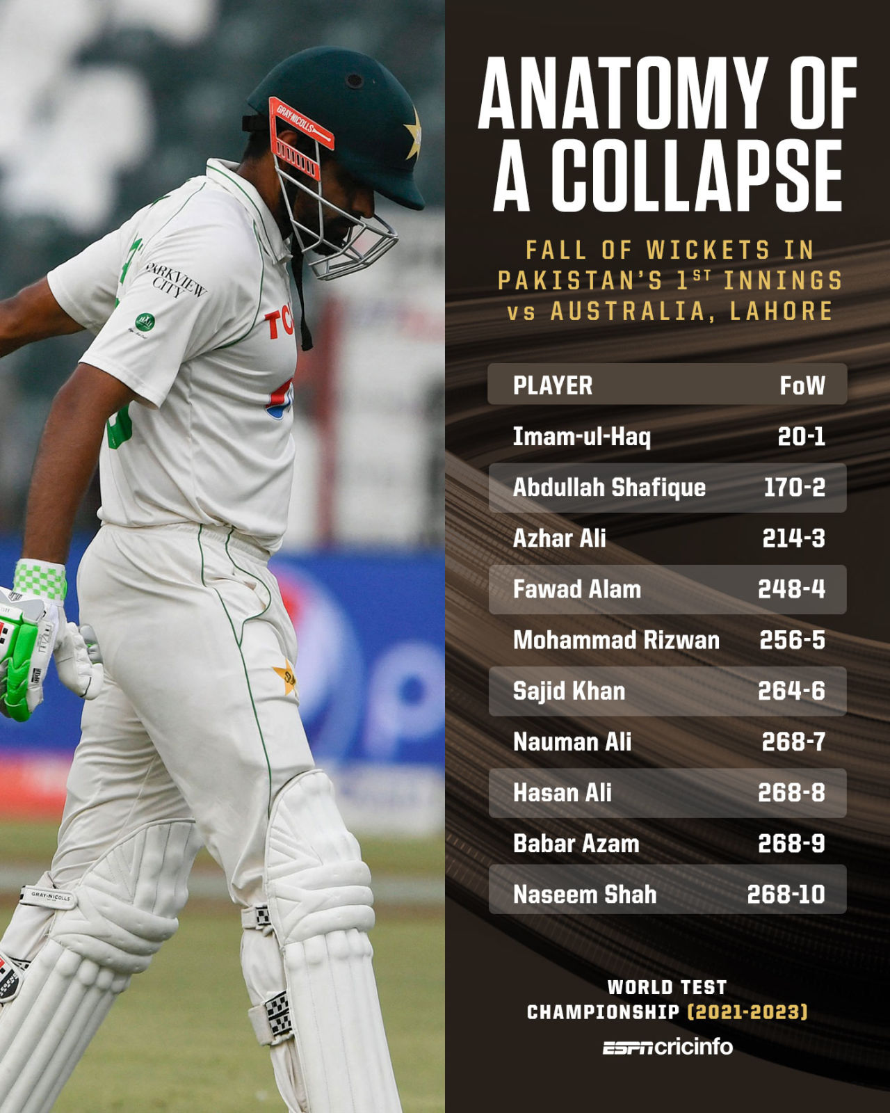 Pakistan's collapse, Pakistan v Australia, 3rd Test, Lahore, 3rd day, March 23, 2022