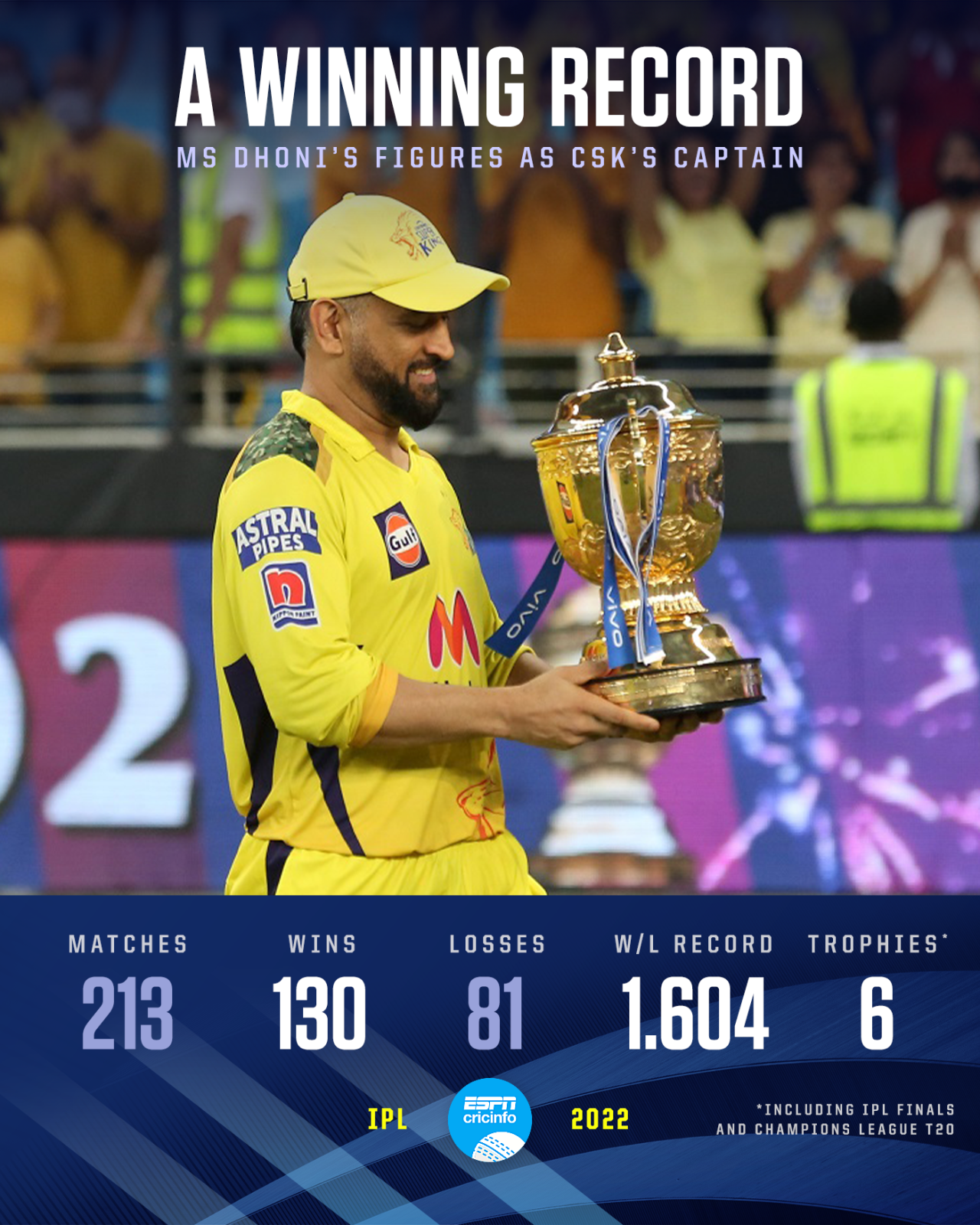 MS Dhoni's record as CSK captain