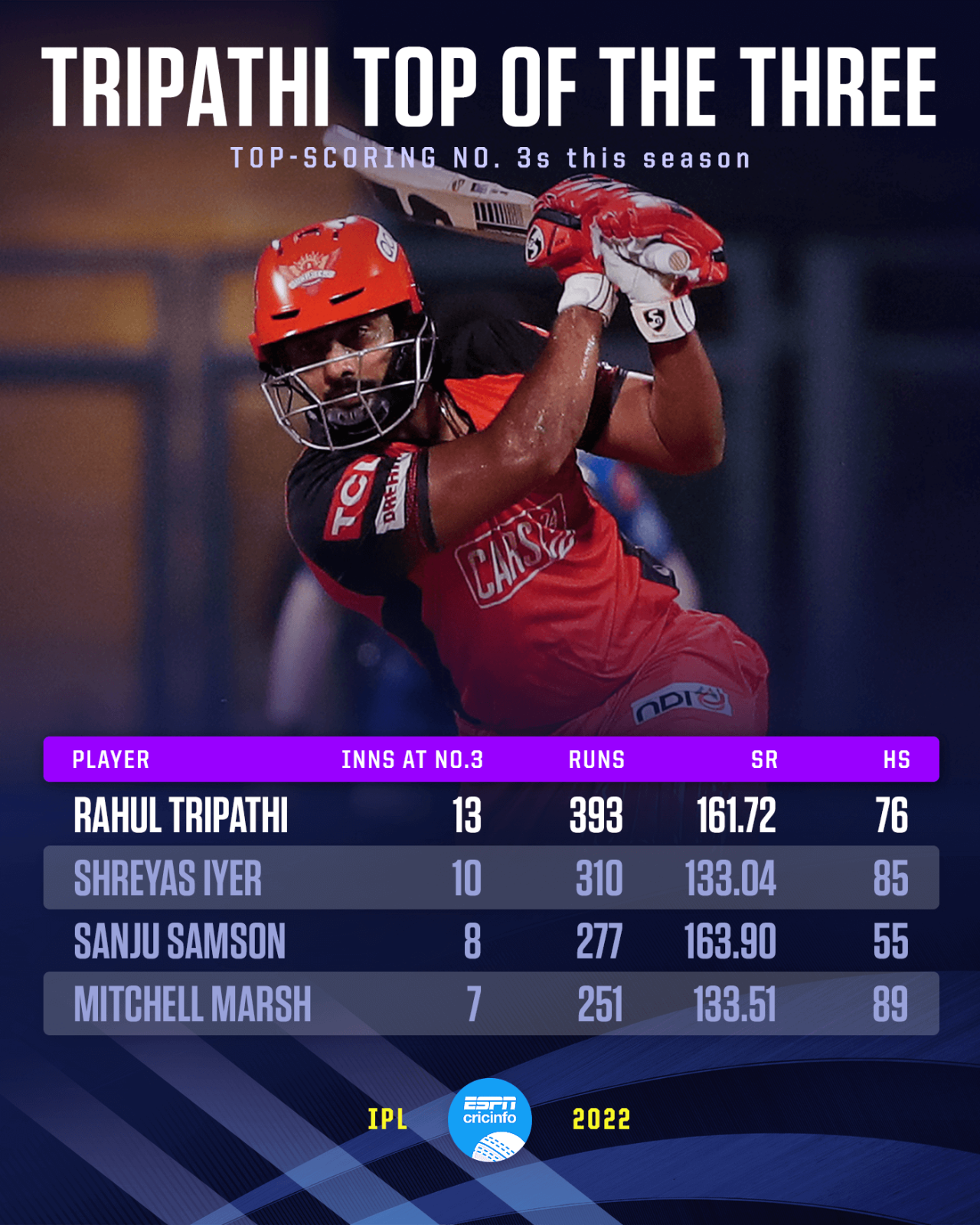 Rahul Tripathi has been the most prolific No. 3 of IPL 2022