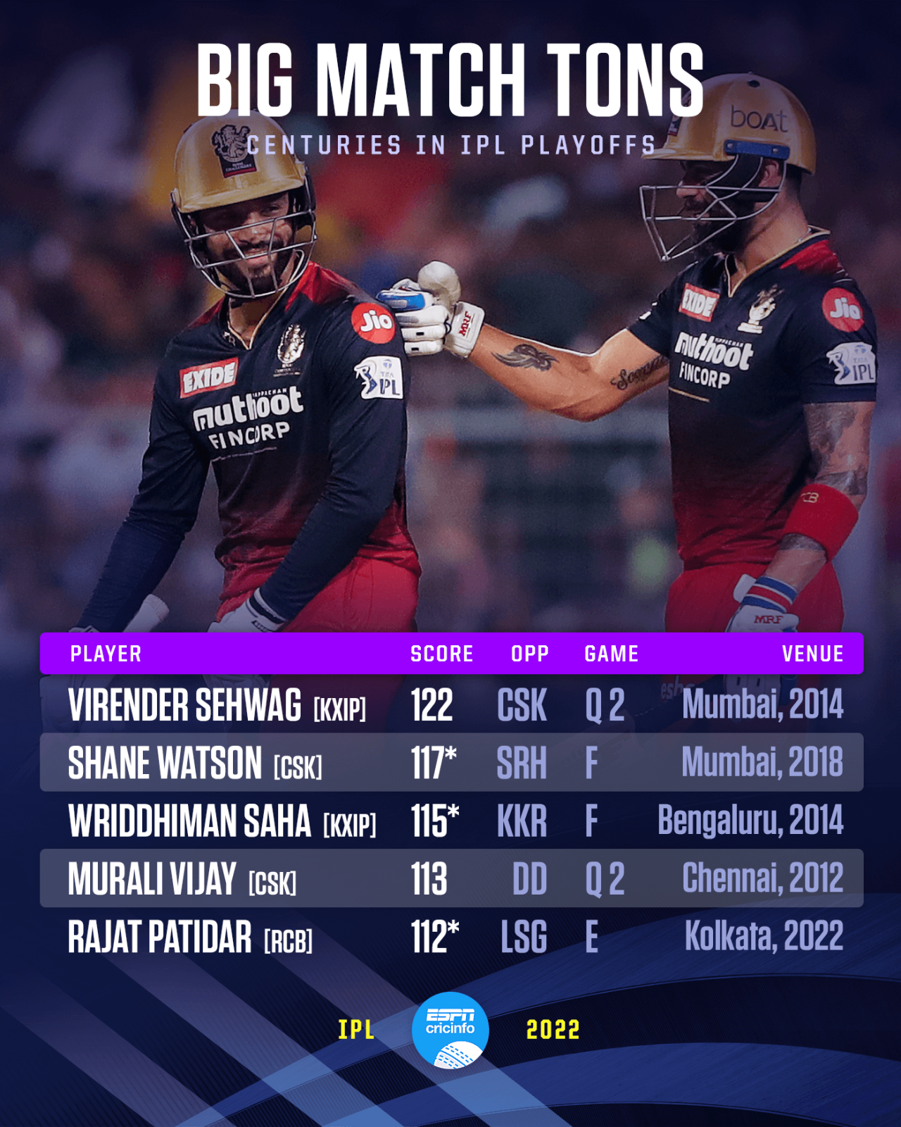 Centuries in IPL playoffs