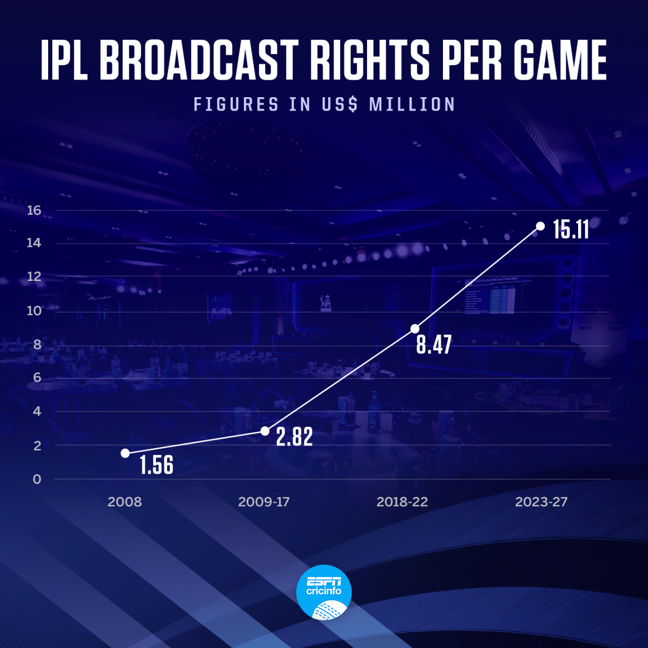 The per-game value of the IPL over the seasons