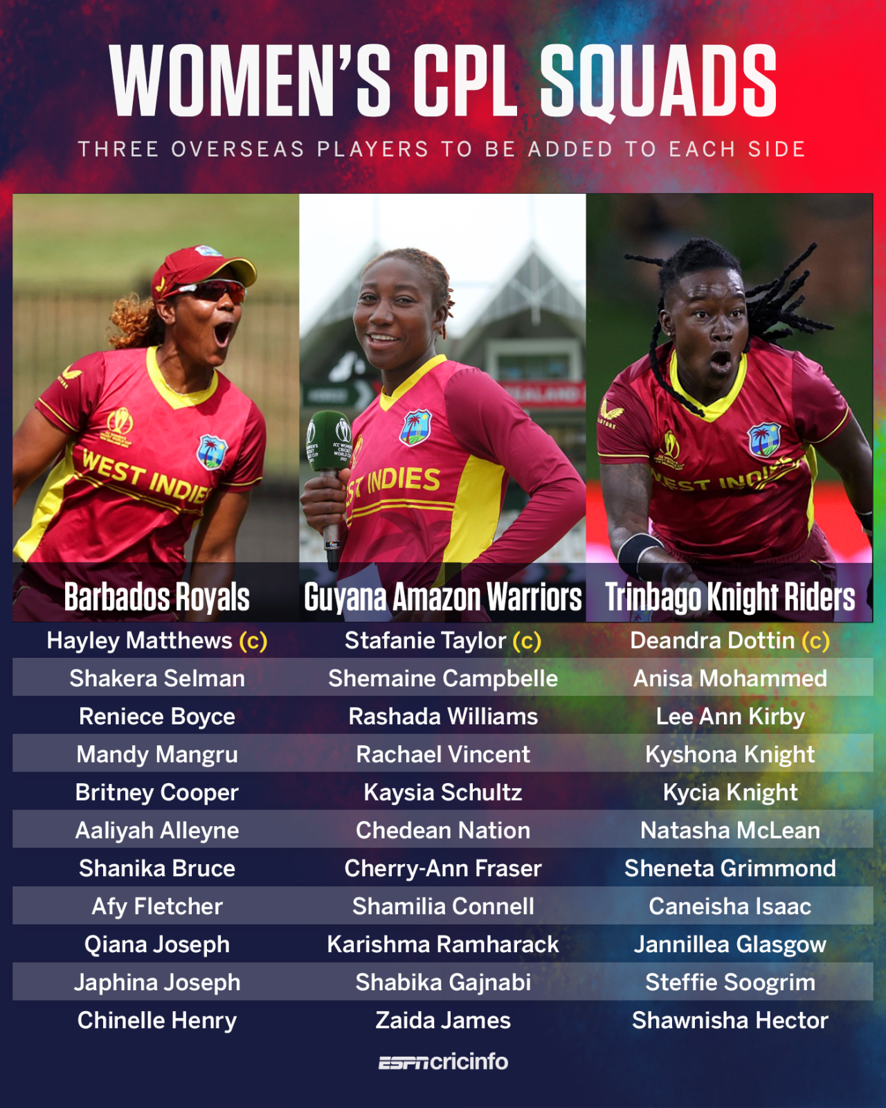 The squads for the three Women's Caribbean Premier League teams have been announced, June 16, 2022