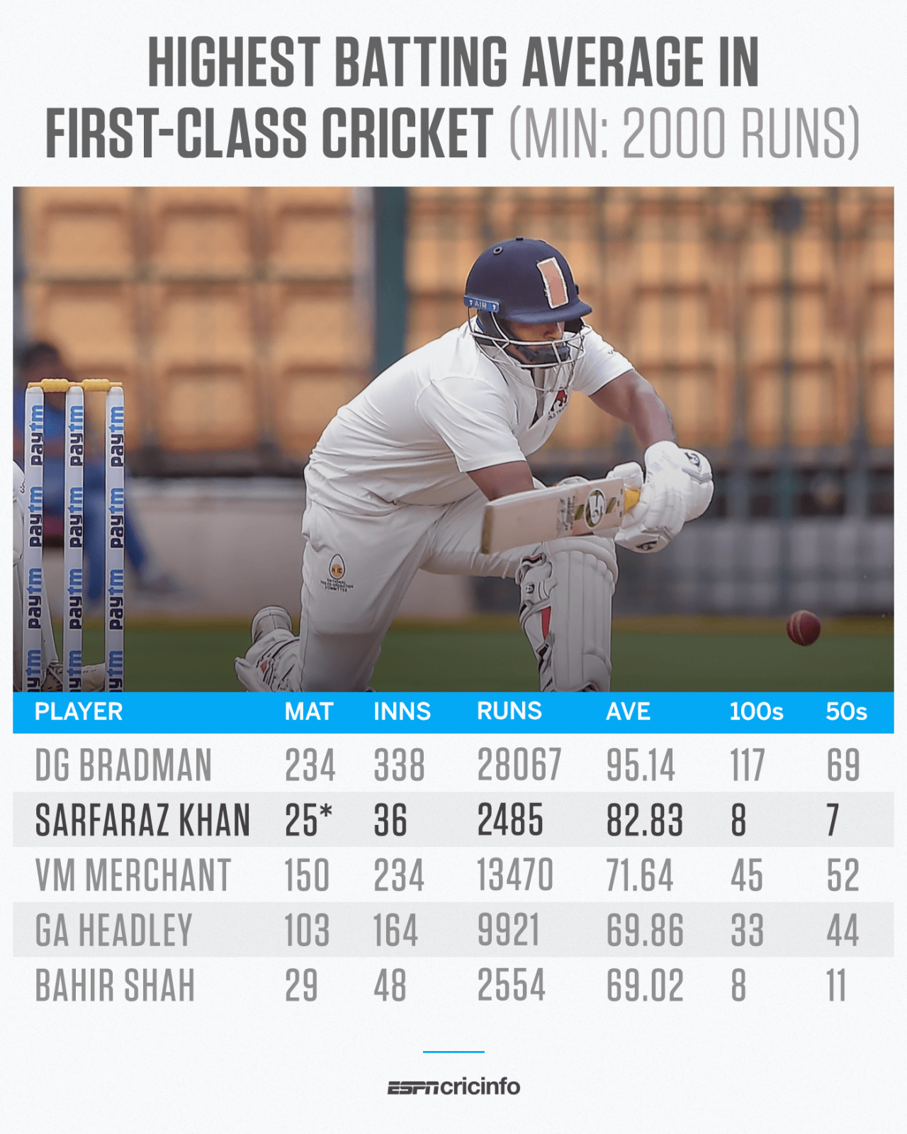 Highest batting average in First-class cricket