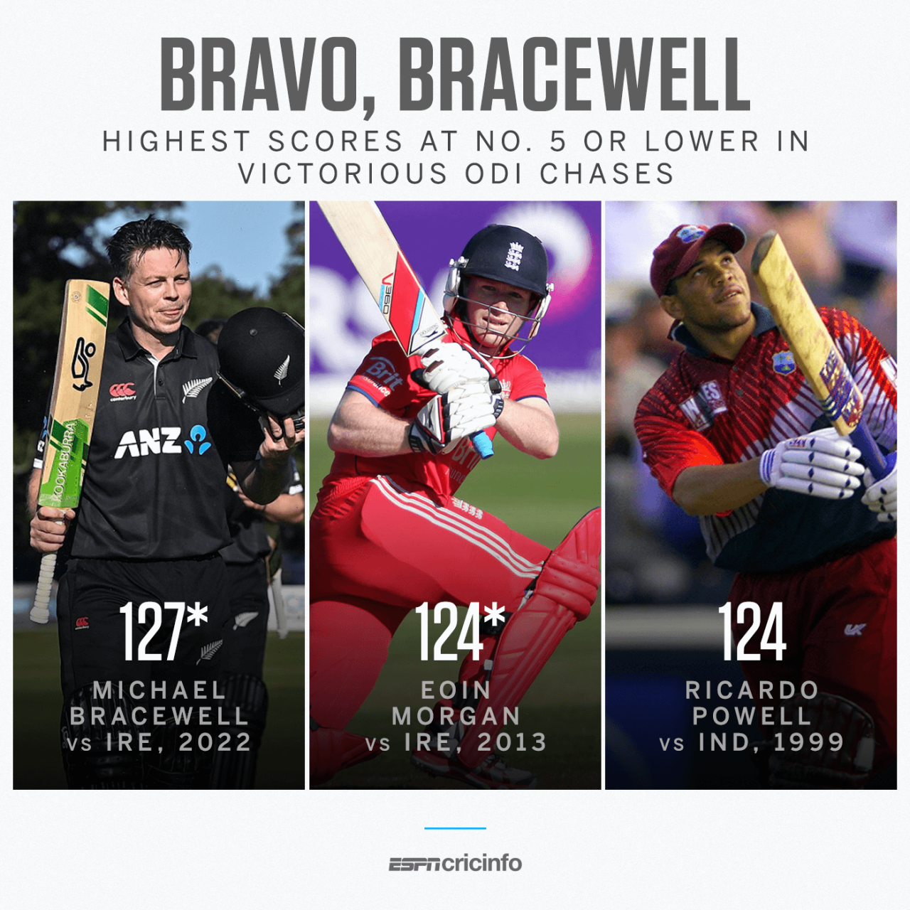 Highest scores at No. 5 or lower in victorious ODI chases, July 11, 2022