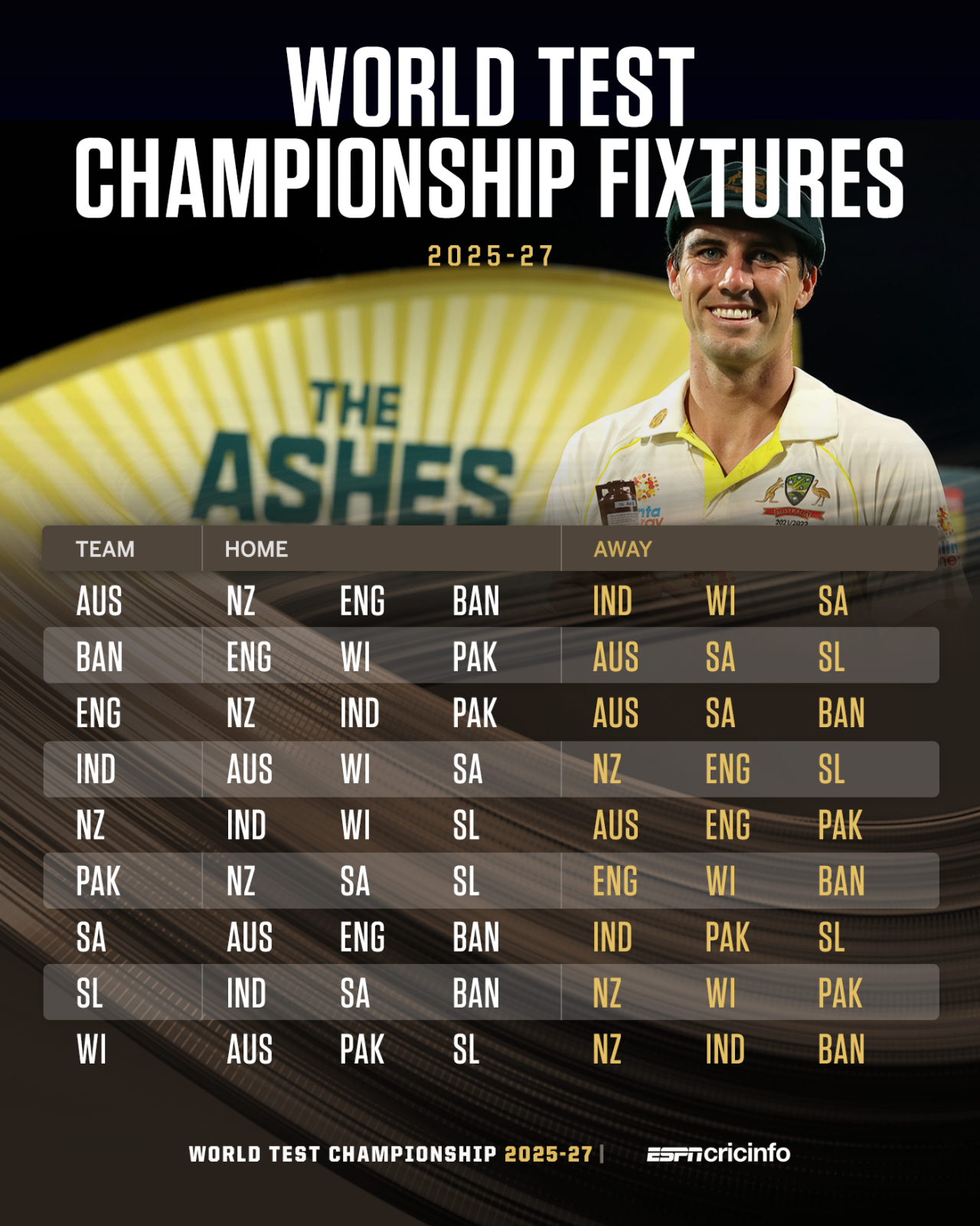 The World Test Championship fixtures for the 2025-27 cycle, July 16, 2022