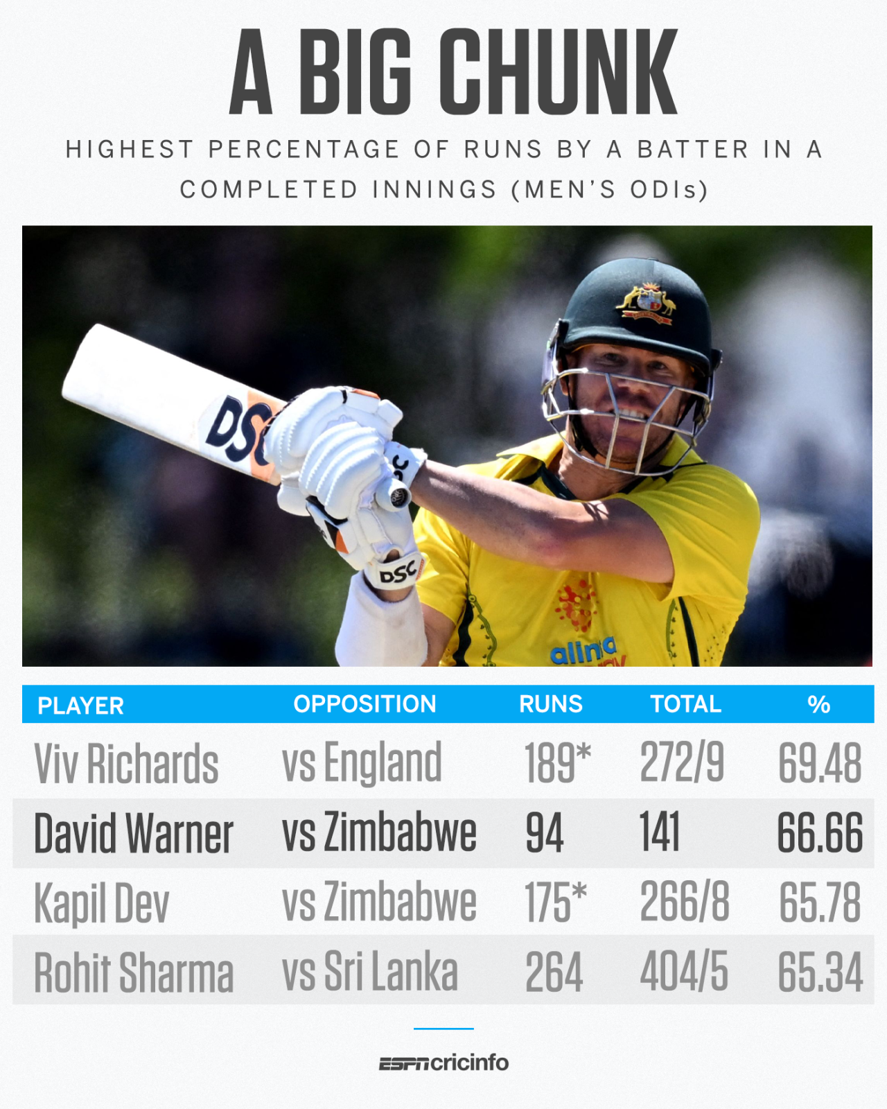 Highest % of team runs in a men's ODI innings