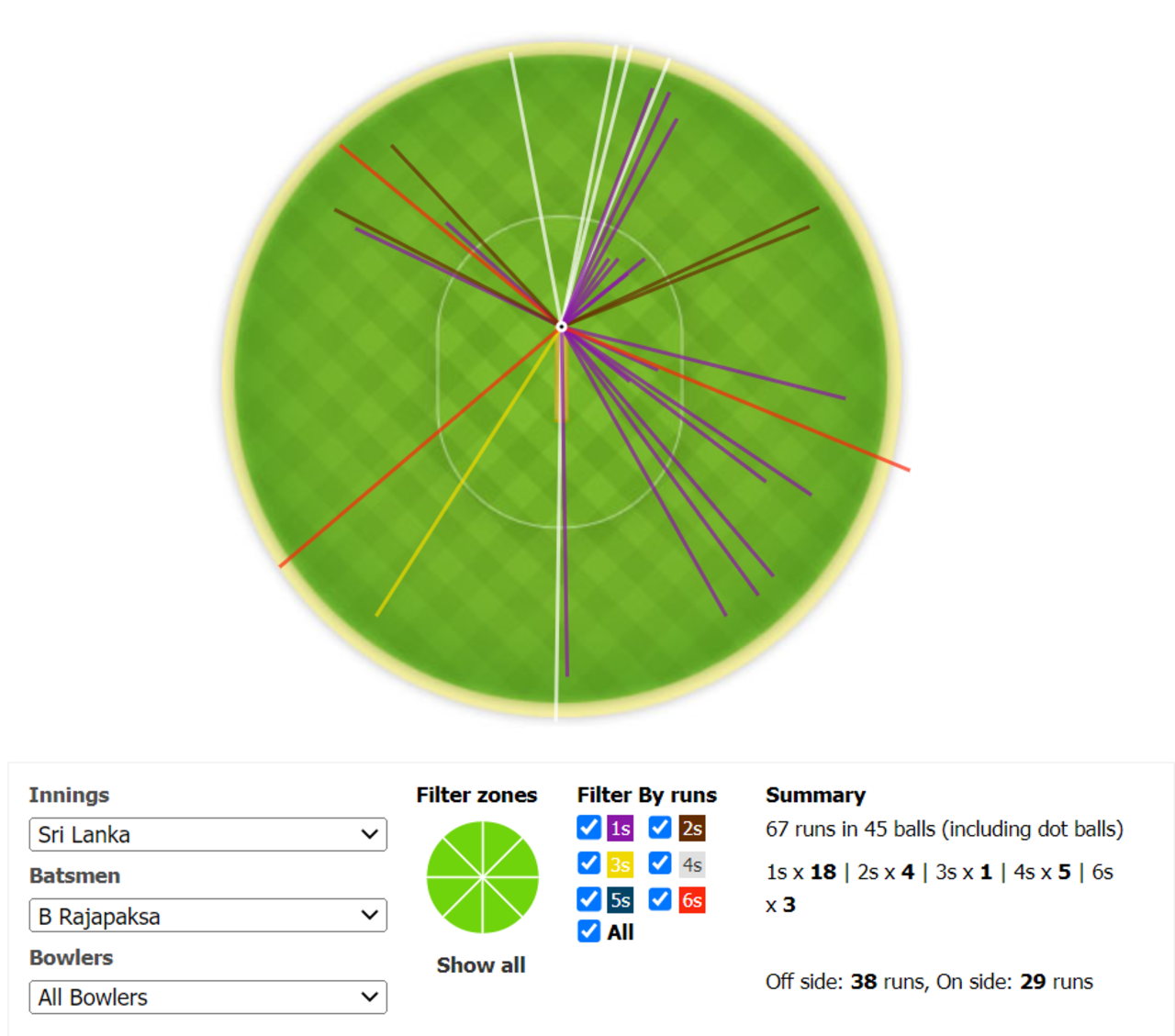 Bhanuka Rajapaksa's wagon wheel, Sri Lanka vs Pakistan, Asia Cup final, Dubai, September 11, 2022