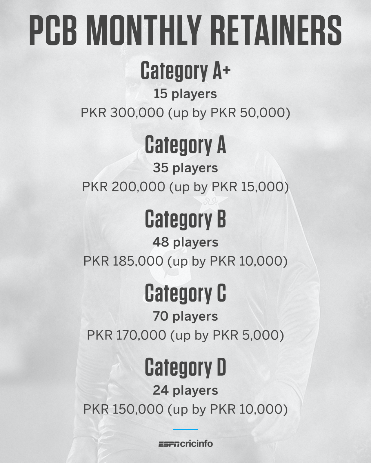 PCB's monthly retainers for domestic players for the 2022-23 season, September 24, 2022