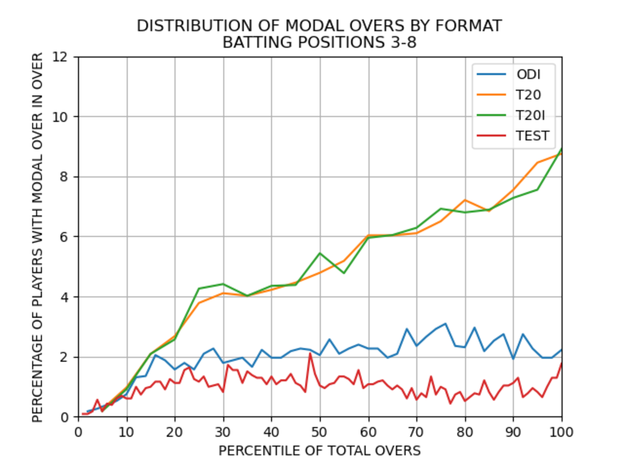 Graph: Distribution of modal batting overs by format, for Nos. 3 to 8
