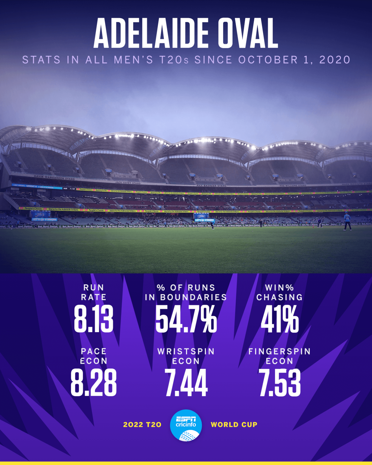 Graphic: Scoring in T20s at Adelaide Oval