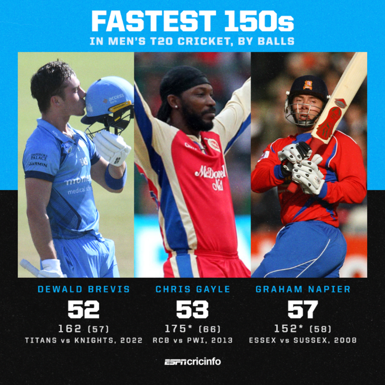 Fastest 150s in T20s