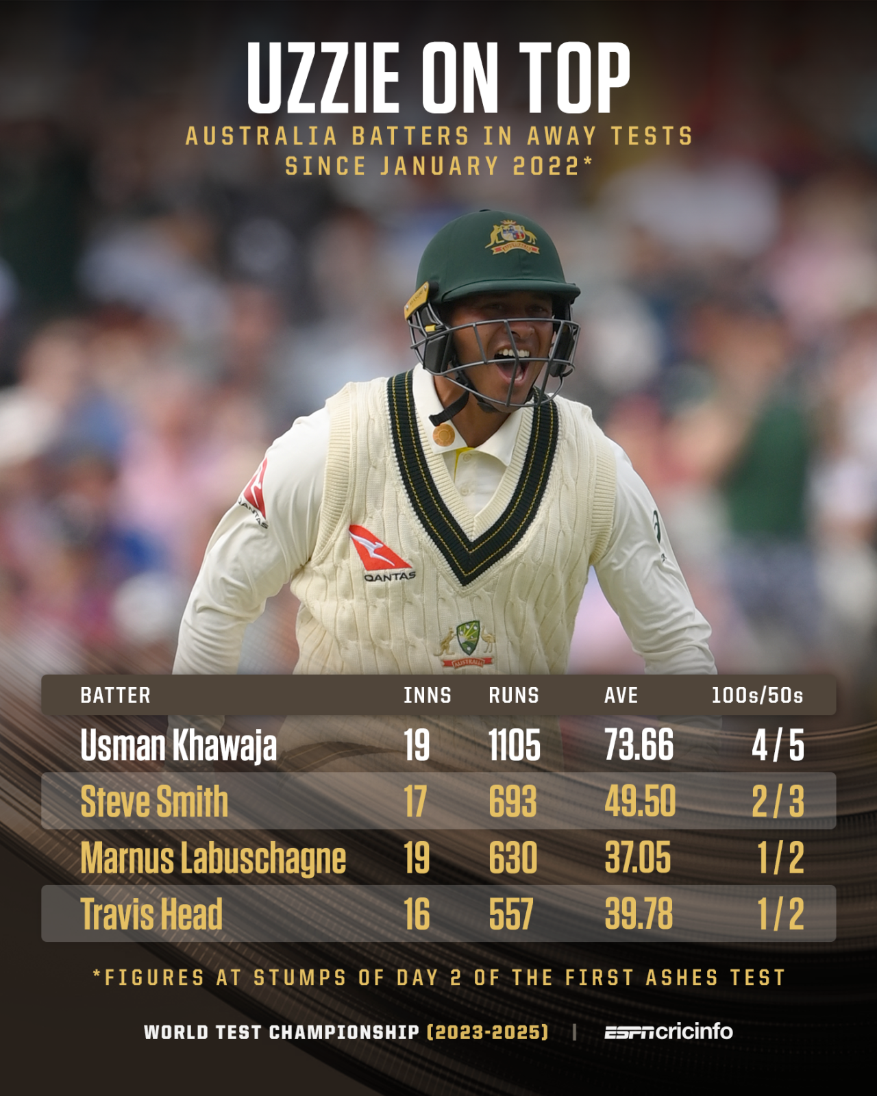 Usman Khawaja and Australia team-mates batting in away Tests