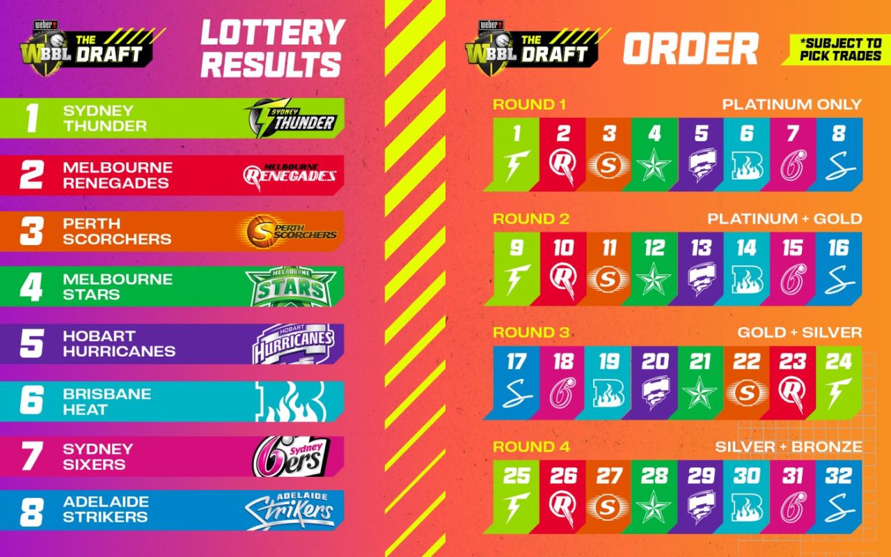 WBBL draft order 2023-24