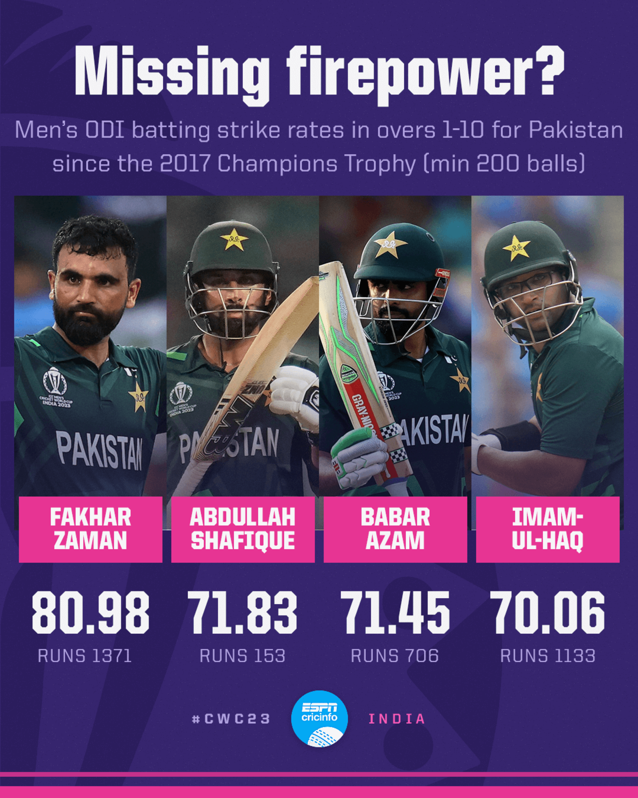Pakistan's batting, November 12, 2023