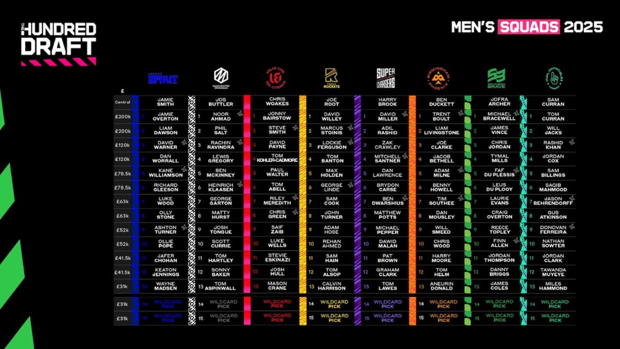 2025 men's Hundred squads - updated