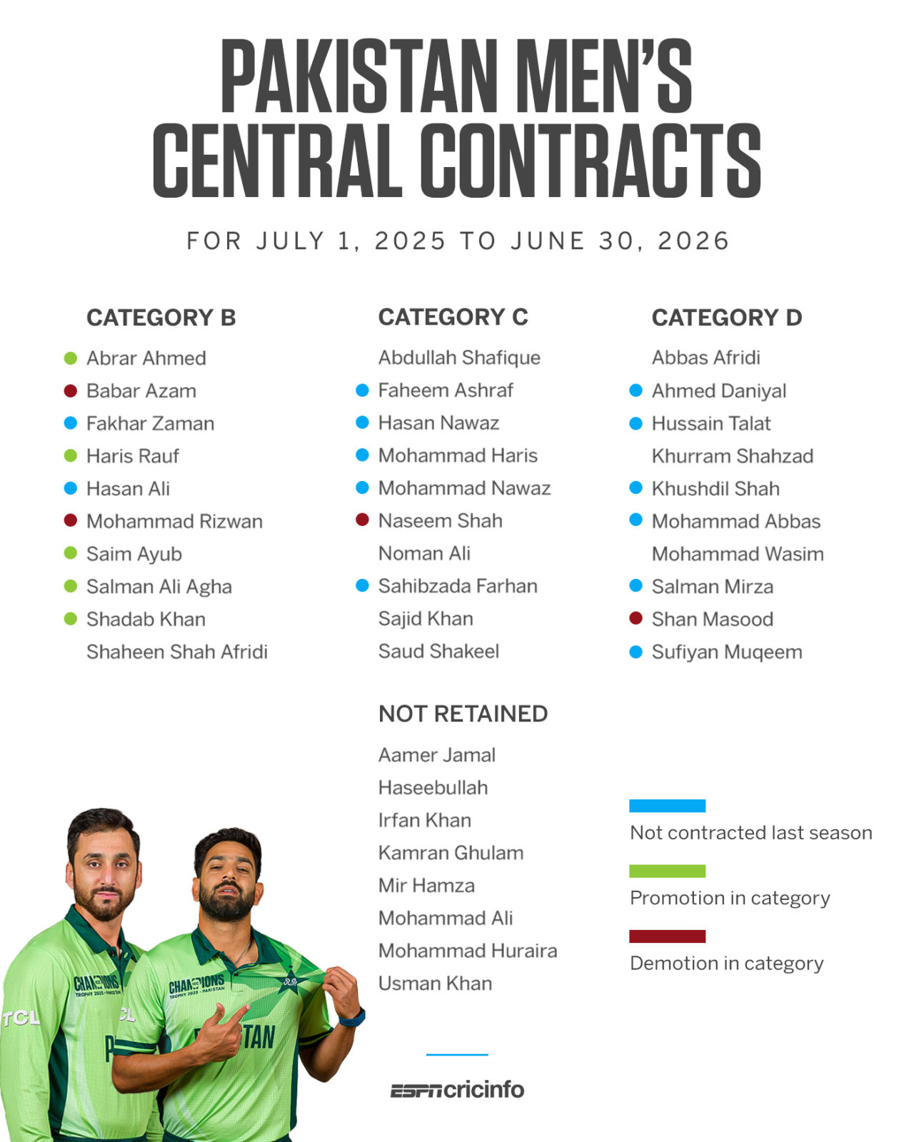 Pakistan men's central contract list for 2025-2026 season