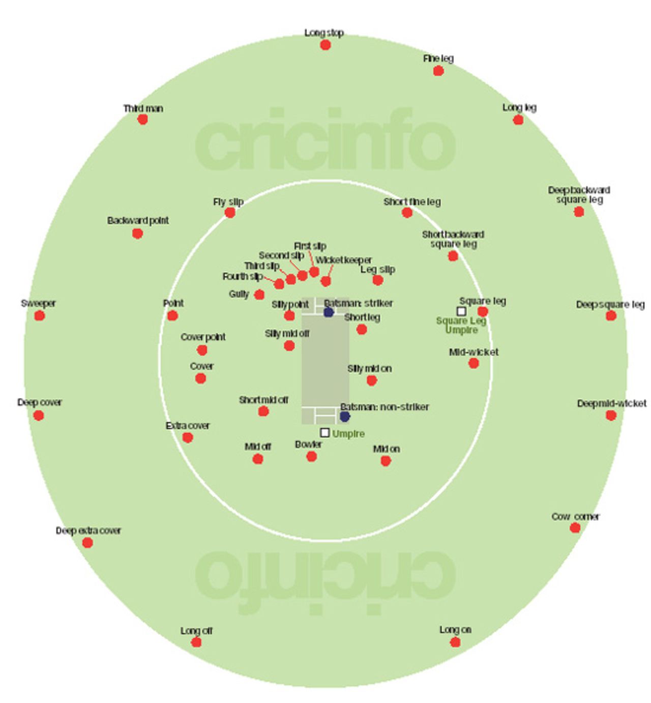 Cricinfo guide to fielding positions