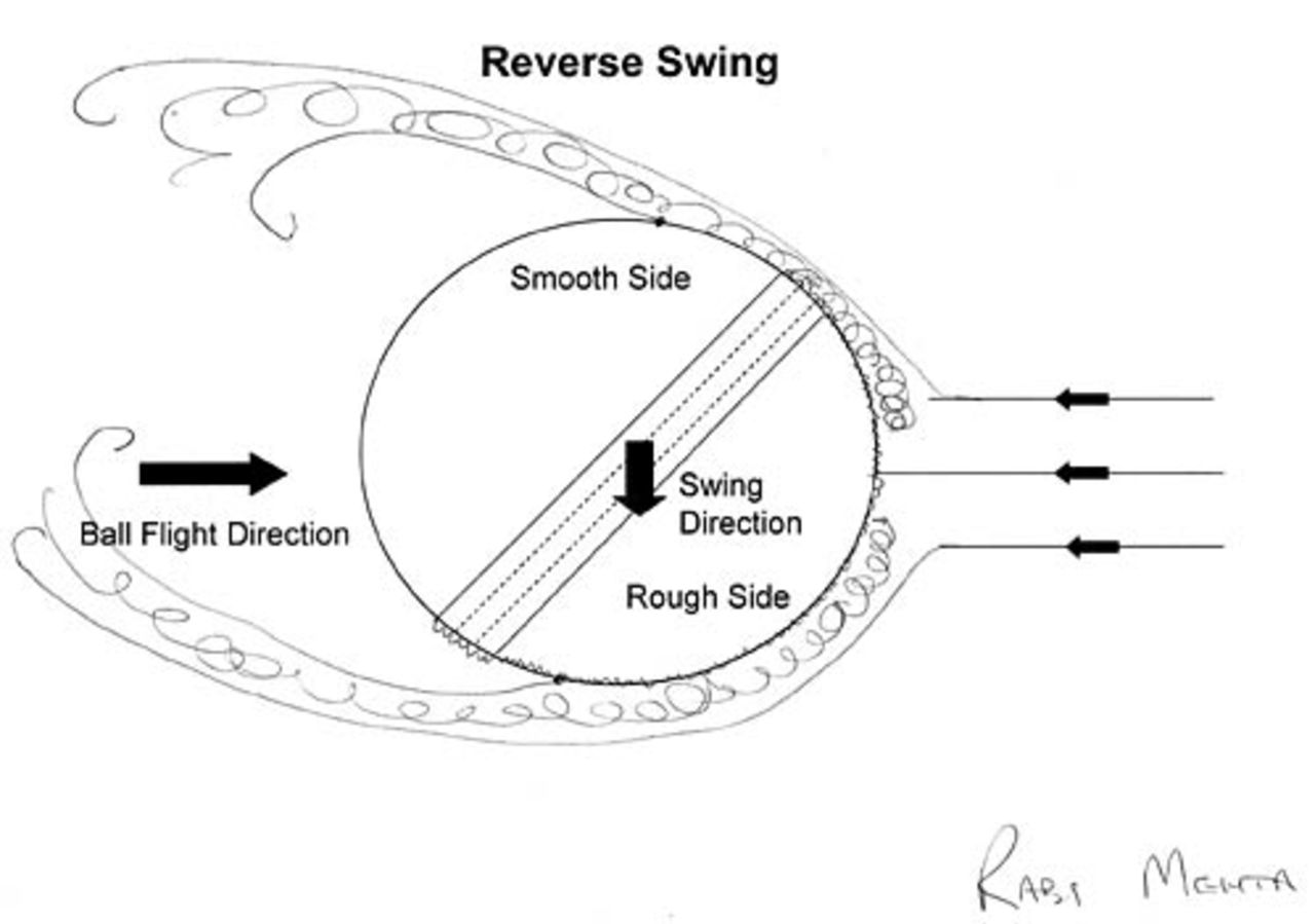A diagram of reverse swing by Rabi Mehta