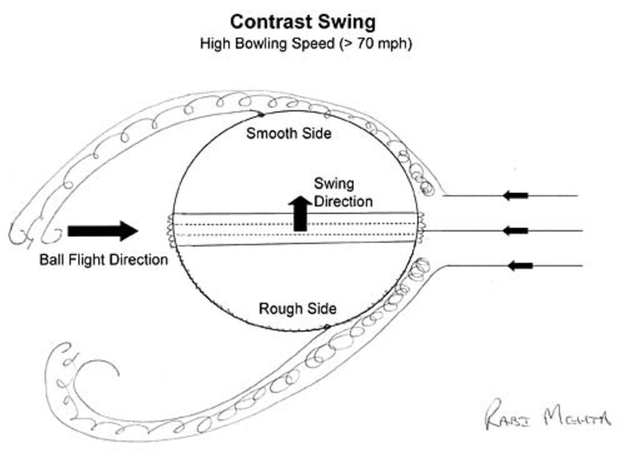 A diagram of contrast swing by Rabi Mehta