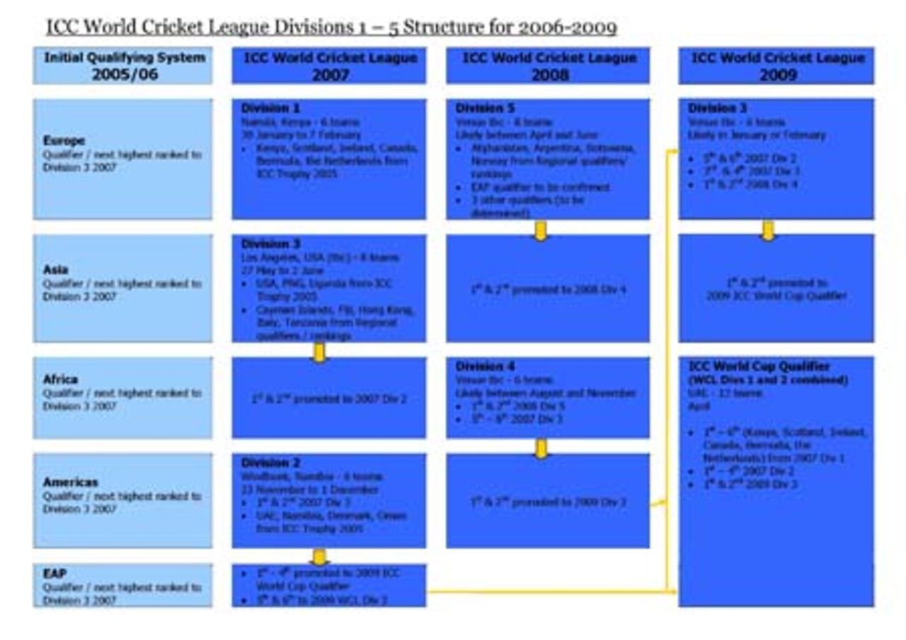 ICC World Cricket League Divisions 1  5 Structure for 2006-2009