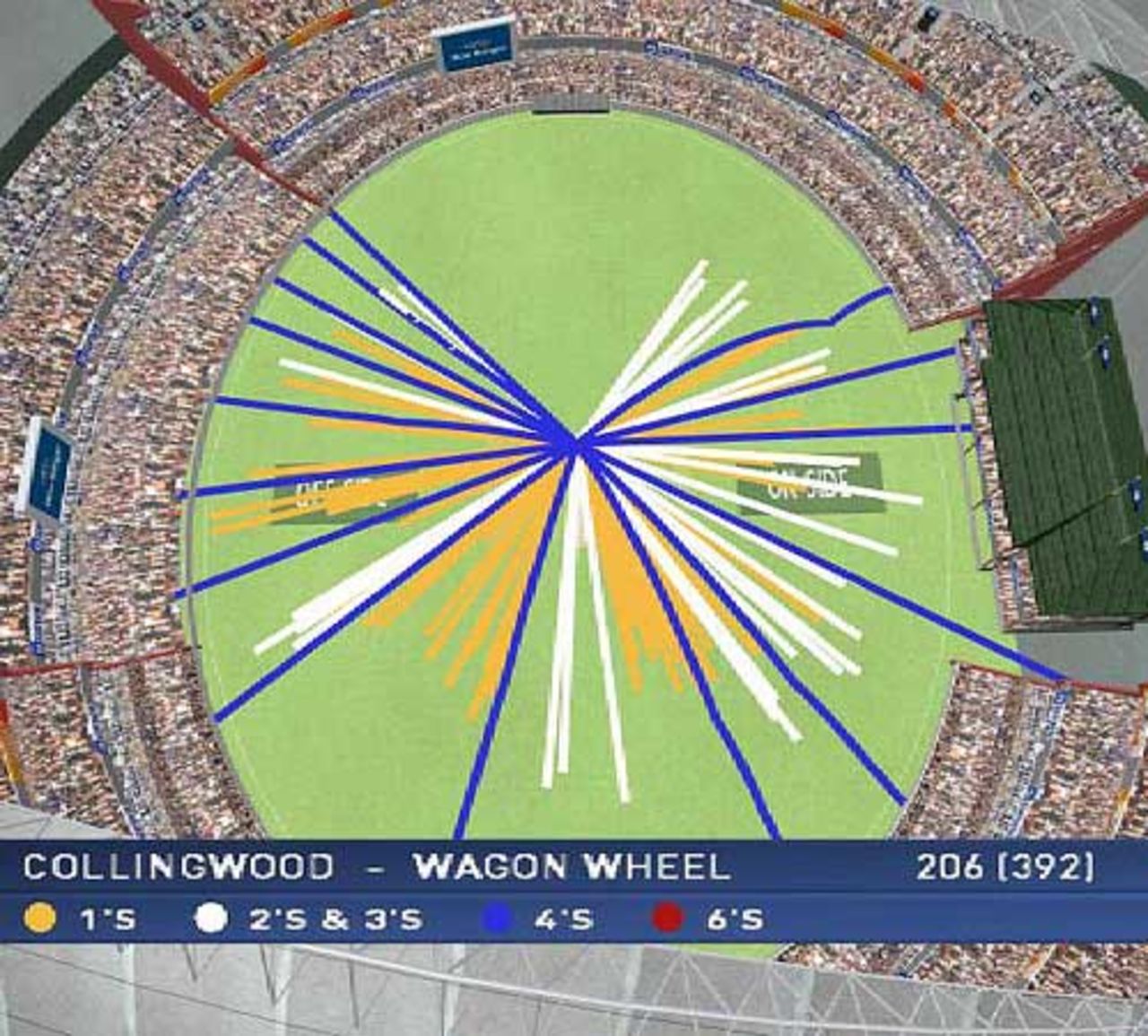 The wagon-wheel for Paul Collingwood's 206, Australia v England, 2nd Test, Adelaide, 2nd day, December 2, 2006