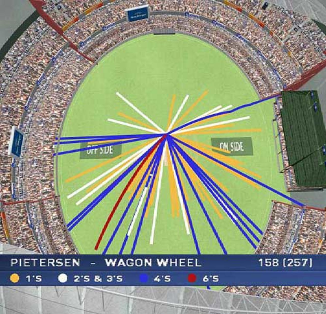 The wagon-wheel for Kevin Pietersen's 158, Australia v England, 2nd Test, Adelaide, 2nd day, December 2, 2006